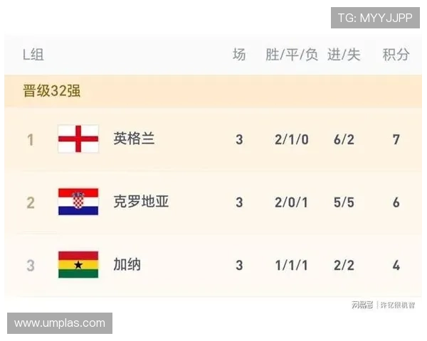 英格兰7分领跑L组：世界杯小组赛成绩整理